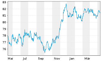 Chart A.P.Moeller-Maersk A/S EO-Med.Term Nts 2021(21/31) - 1 Jahr