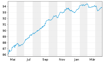 Chart Bayerische Landesbank Anl.v.2021(2027/2032) - 1 Year