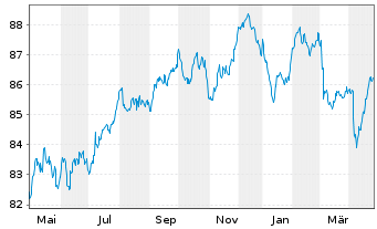 Chart Talanx AG FLR-Nachr.-MTN. v.21(32/42) - 1 Year