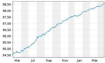 Chart NTT Finance Corp. EO-Medium-Term Nts 2021(21/25) - 1 an