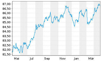 Chart NIBC Bank N.V. EO-M.-T. Mortg.Cov.Bds 21(30) - 1 Year