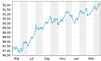 Chart Sandvik AB EO-Med.-Term Nts 2021(21/28) - 1 Year