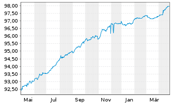 Chart Landsbankinn hf. EO-Medium-Term Notes 2021(26) - 1 Jahr