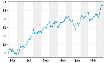 Chart RWE AG Medium Term Notes v.21(28/28) - 1 an