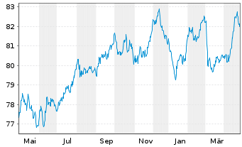 Chart RWE AG Medium Term Notes v.21(33/33) - 1 an