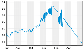 Chart Danske Mortgage Bank PLC EO-Mortg.Cd MTN 2021(26) - 1 Year