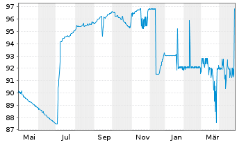 Chart Danske Mortgage Bank PLC EO-Mortg.Cd MTN 2021(26) - 1 Year