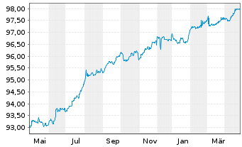 Chart ASTM S.p.A. EO-Med.-T. Nts 2021(21/26) - 1 an