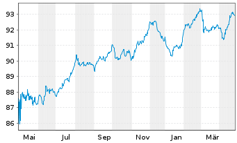 Chart ASTM S.p.A. EO-Med.-T. Nts 2021(21/30) - 1 Jahr