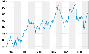 Chart ASTM S.p.A. EO-Med.-T. Nts 2021(21/33) - 1 Year