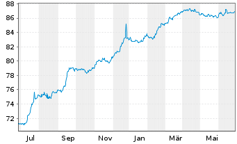 Chart Sirius Real Estate Ltd. EO-Bonds 2021(21/28) - 1 an