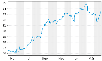 Chart Sirius Real Estate Ltd. EO-Bonds 2021(21/28) - 1 an