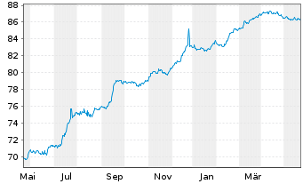 Chart Sirius Real Estate Ltd. EO-Bonds 2021(21/28) - 1 Year