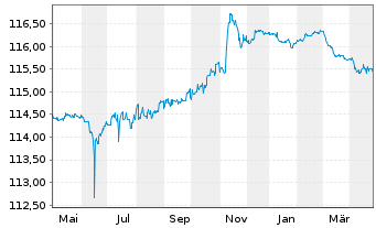 Chart Nova Ljubljanska Banka d.d. EO-FLR Nts.2022(27/32) - 1 Year