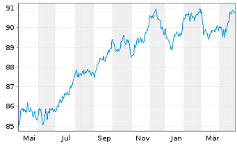 Chart ING Groep N.V. EO-FLR Med.-T. Nts 2021(29/30) - 1 an