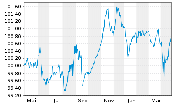 Chart Tereos Finance Groupe I EO-Notes 2022(22/27) Reg.S - 1 Jahr