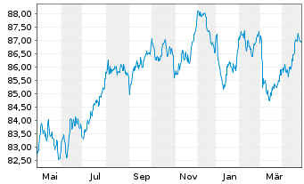 Chart Kerry Group Financial Services EO-Nts. 2021(22/31) - 1 an