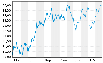 Chart Coöperatieve Rabobank U.A. -T.Cov.Bs 2021(31) - 1 an