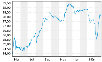 Chart WP/AP Telecom Holdings IV B.V. 2021(21/29)Reg.S - 1 Year