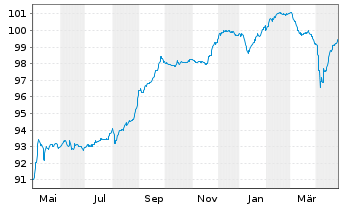 Chart TMNL Group Holding B.V. EO-Nt 2021(21/30) Reg.S - 1 Year