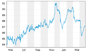 Chart UNIQA Insurance Group AG EO-FLR Bonds 2021(31/41) - 1 Year