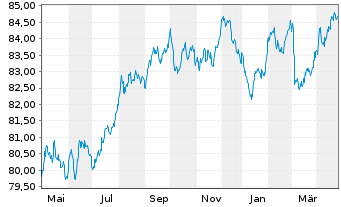 Chart ING Bank N.V. EO-M.-T. Mortg.Cov.Bds 21(31) - 1 an