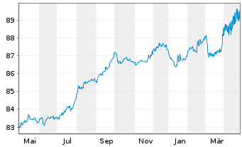 Chart Lettland, Republik EO-Medium-Term Notes 2021(30) - 1 Year