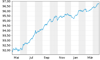 Chart Westpac Sec. NZ Ltd. (Ldn Br.) EO-MTN. 2021(26) - 1 Year