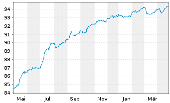 Chart Aroundtown SA EO-Med.-Term Notes 2021(21/27) - 1 Year