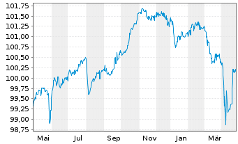 Chart eDreams ODIGEO S.A. EO-Notes 2022(22/27) Reg.S - 1 Year