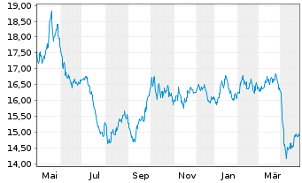 Chart WisdomTree Multi Ass.Iss.PLC Bat.Met.Idx - 1 Jahr