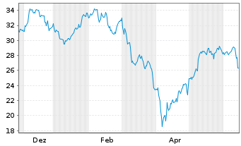 Chart WisdomTree Multi Ass.Iss. 0.11.2062 2x STOXX Eu - 1 Year
