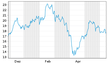 Chart WisdomTree Multi Ass.Iss.PLC 2x STOXX Europe - 1 Year