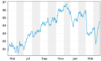 Chart Digital Intrepid Holding B.V. EO-Bonds 2022(22/32) - 1 an