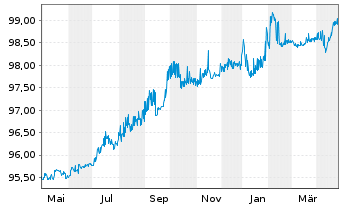 Chart Prosus N.V. EO-Med.-T.Nts 2022(22/26)Reg.S - 1 Year