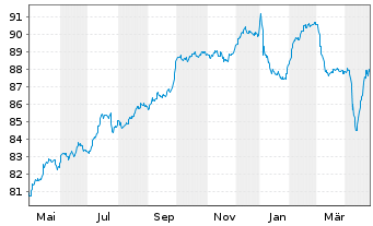 Chart Prosus N.V. EO-Med.-T.Nts 2022(22/34)Reg.S - 1 Year