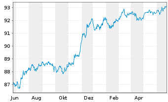 Chart Barclays PLC EO-FLR Med.-T. Nts 2022(27/28) - 1 an