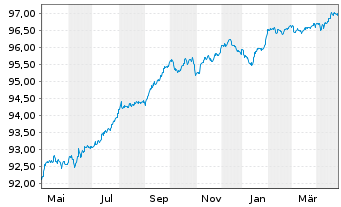 Chart Barclays PLC EO-FLR Med.-T. Nts 2022(27/28) - 1 Year