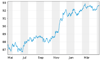 Chart Barclays PLC EO-FLR Med.-T. Nts 2022(27/28) - 1 Jahr