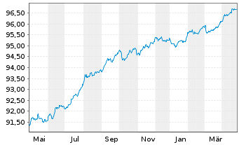 Chart Bank of Montreal EO-M.-T. Mortg.Cov.Bds 22(27) - 1 Year