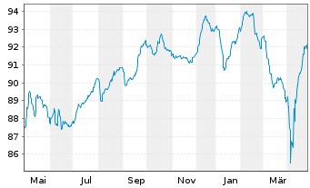 Chart VZ Secured Financing B.V. EO-Nts. 2022(22/32)Reg.S - 1 Year