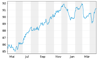 Chart Logicor Financing S.à.r.l. EO-MTN. 2022(22/30) - 1 Year