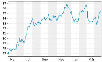 Chart Logicor Financing S.à.r.l. EO-MTN. 2022(22/34) - 1 an