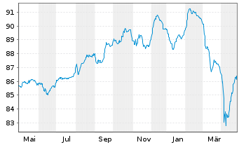 Chart TotalEnergies SE EO-FLR Med.-T. Nts 22(22/Und.) - 1 Year