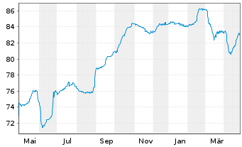 Chart CPI PROPERTY GROUP S.A. Lkd MTN 22(22/30) - 1 an