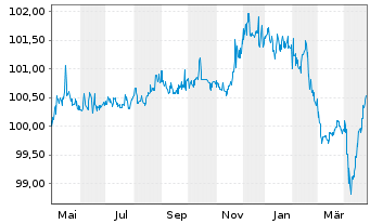 Chart Food Service Project S.A. EO-Nts. 2022(22/27)Reg.S - 1 Year