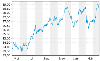 Chart ENEL Finance Intl N.V. EO-Med.Term Notes 22(22/31) - 1 Jahr