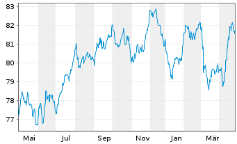 Chart ENEL Finance Intl N.V. EO-Med.Term Notes 22(22/35) - 1 Year