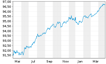 Chart NIBC Bank N.V. EO-Medium-Term Notes 2022(27) - 1 Year