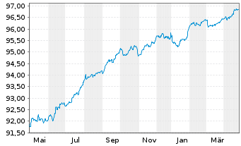 Chart Santander Consumer Finance SA MTN 2022(27) - 1 an